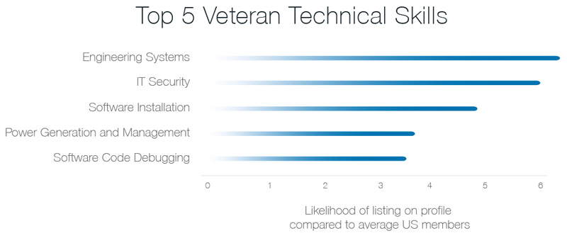Top 5 Veteran Technical Skills